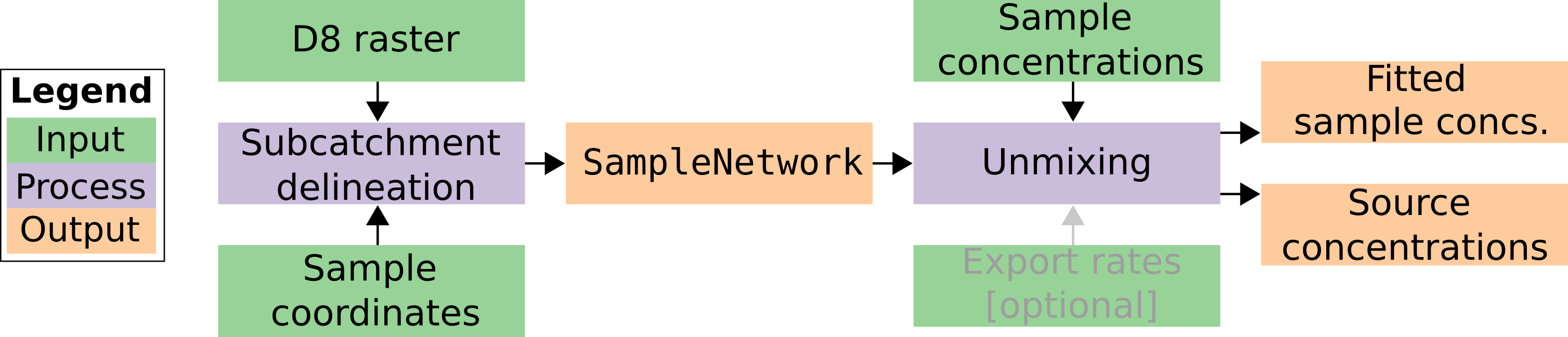 Flowchart summarising what data `funmixer` takes as input, how it processes them, and the outputs