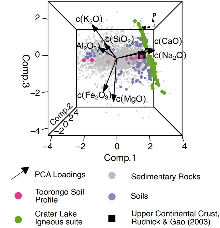 This may not look it, but this is actually a simplified representation of the major element composition of sediments...