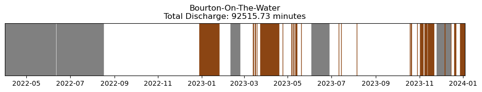 A plot showing when the Bourton on the Water sewage overflow has been discharging