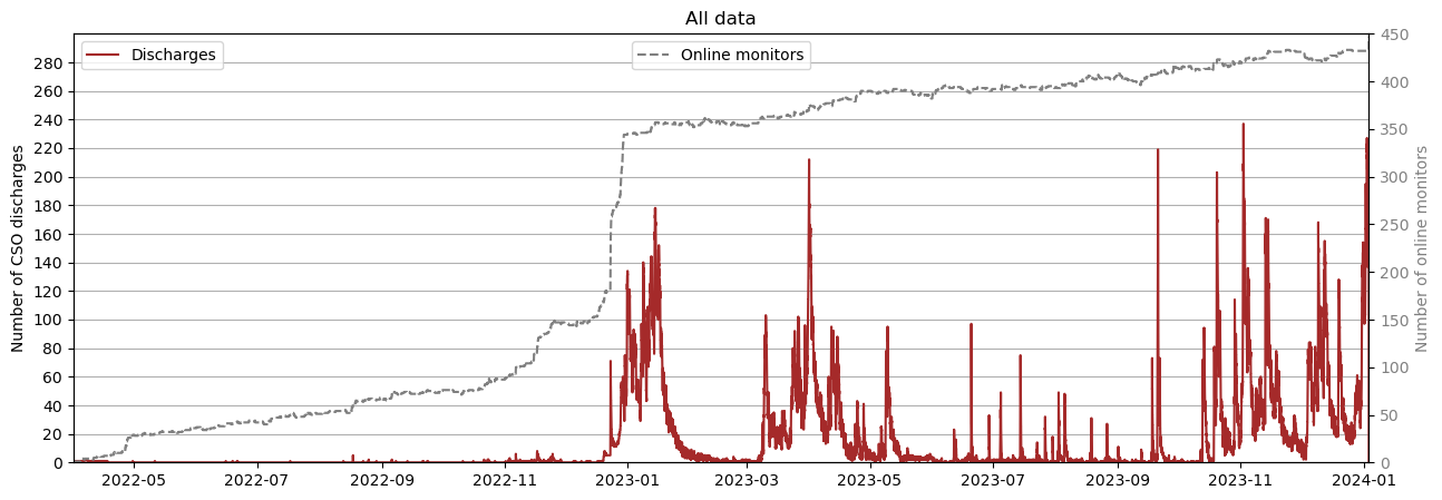 A plot that shows the number of sewage overflow discharges that has occurred since 2021 in the Thames basin